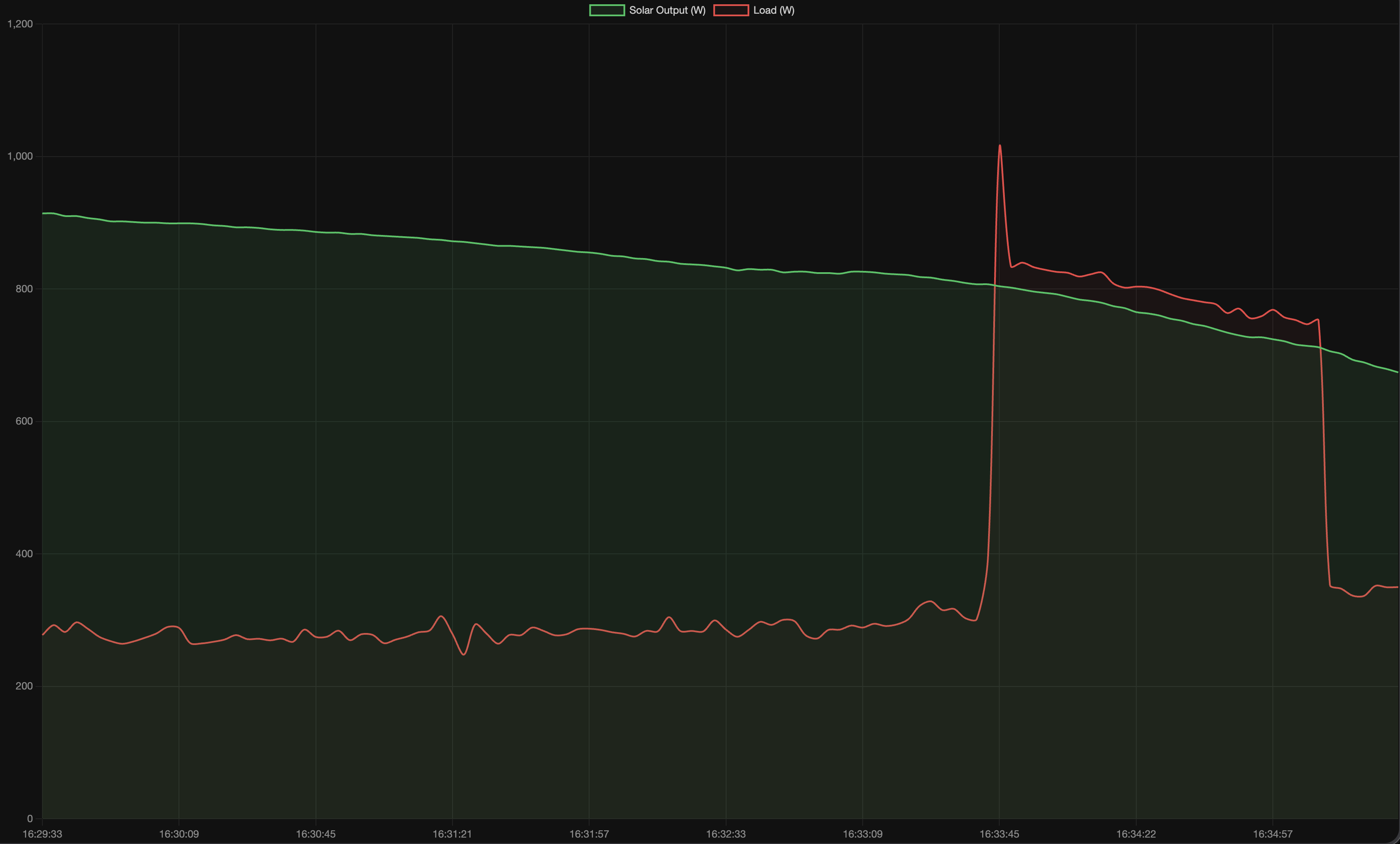 Line chart of solar generation versus house load over time